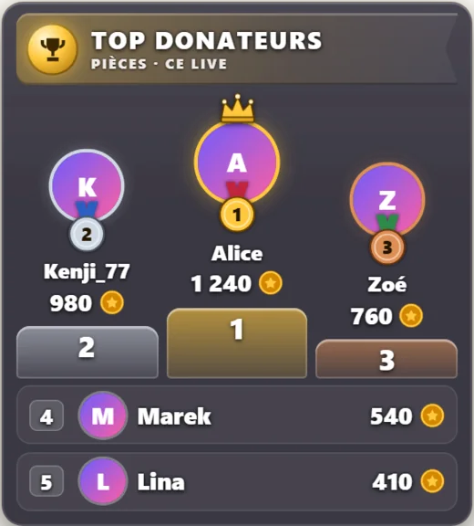Overlay Top donateurs&nbsp;: un podium, Alice première avec 1 240 pièces, puis Kenji_77 et Zoé, Marek et Lina en dessous (chiffres d’exemple).
