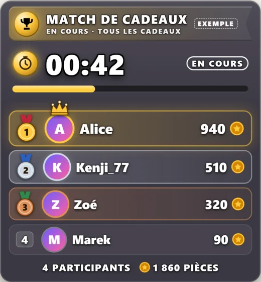Overlay Match de cadeaux&nbsp;: 42 secondes restantes, Alice en tête avec 940 pièces devant Kenji_77, Zoé et Marek (chiffres d’exemple).